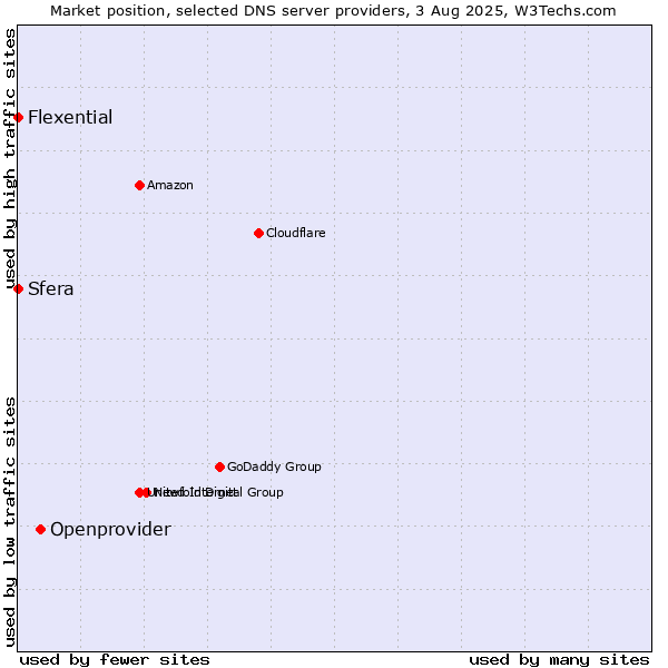 Market position of Openprovider vs. Sfera vs. Flexential