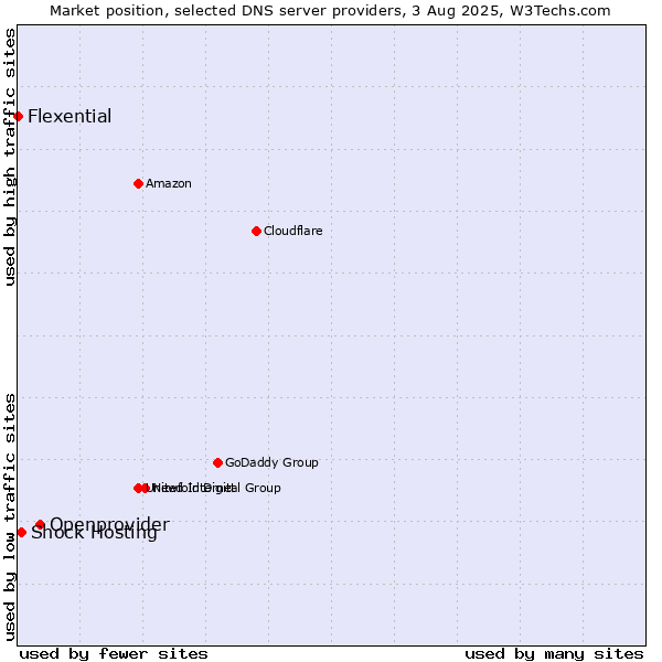 Market position of Openprovider vs. Shock Hosting vs. Flexential