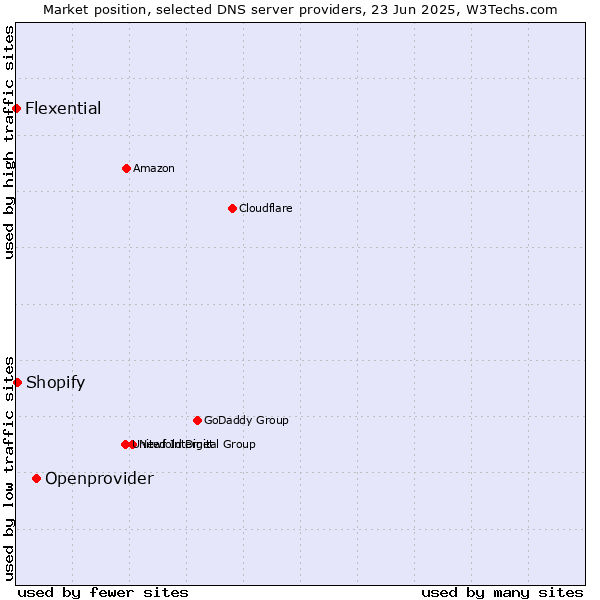 Market position of Openprovider vs. Shopify vs. Flexential