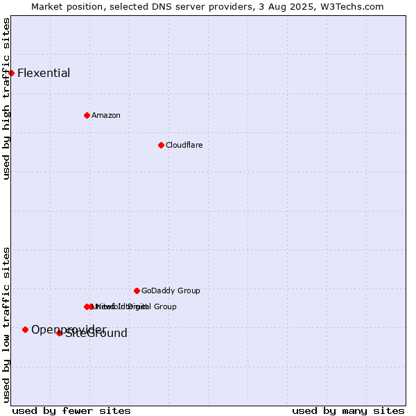 Market position of SiteGround vs. Openprovider vs. Flexential