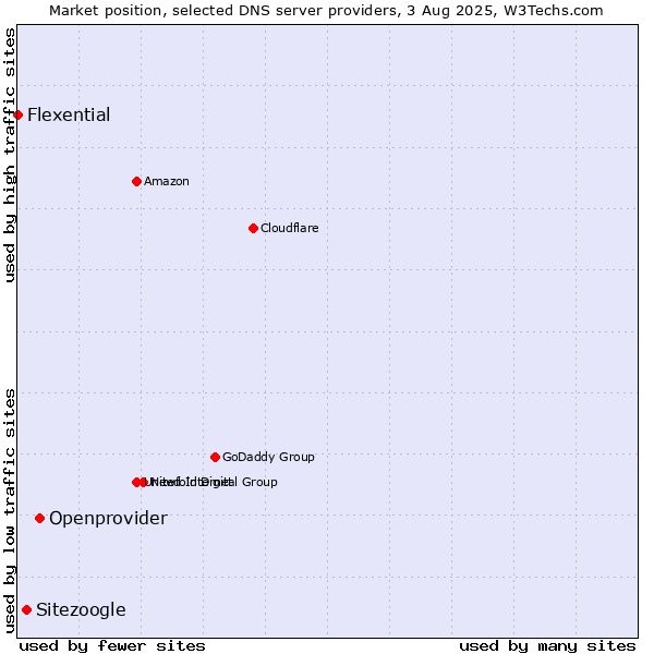 Market position of Openprovider vs. Sitezoogle vs. Flexential