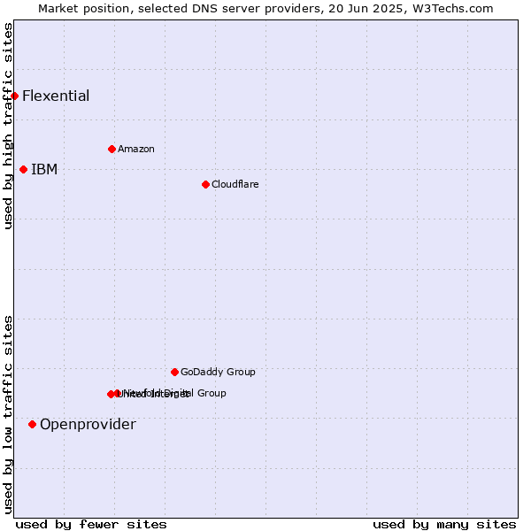Market position of Openprovider vs. IBM vs. Flexential