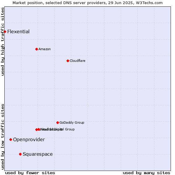 Market position of Squarespace vs. Openprovider vs. Flexential