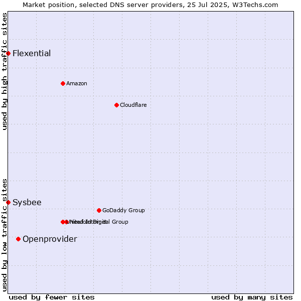 Market position of Openprovider vs. Flexential vs. Sysbee