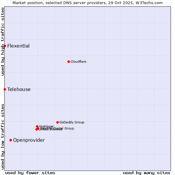 Market position of Openprovider vs. Flexential vs. Telehouse