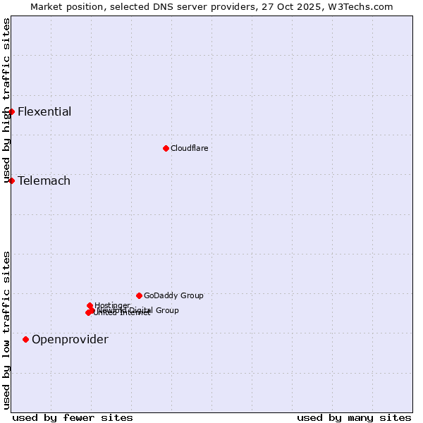Market position of Openprovider vs. Telemach vs. Flexential
