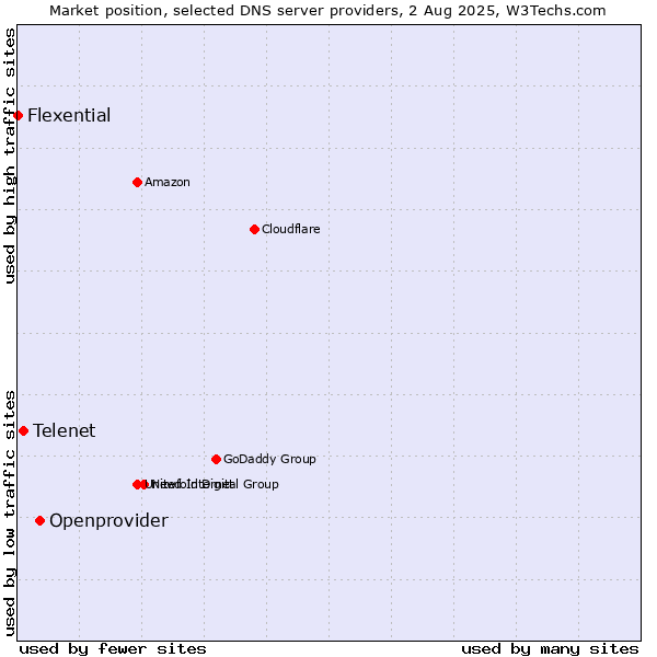 Market position of Openprovider vs. Telenet vs. Flexential