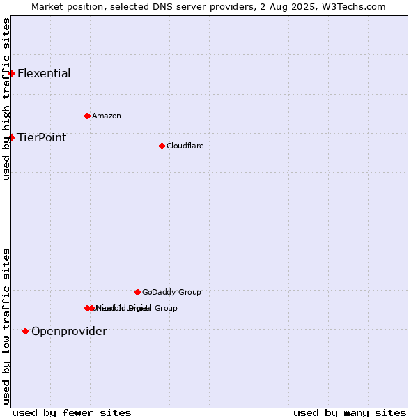 Market position of Openprovider vs. TierPoint vs. Flexential