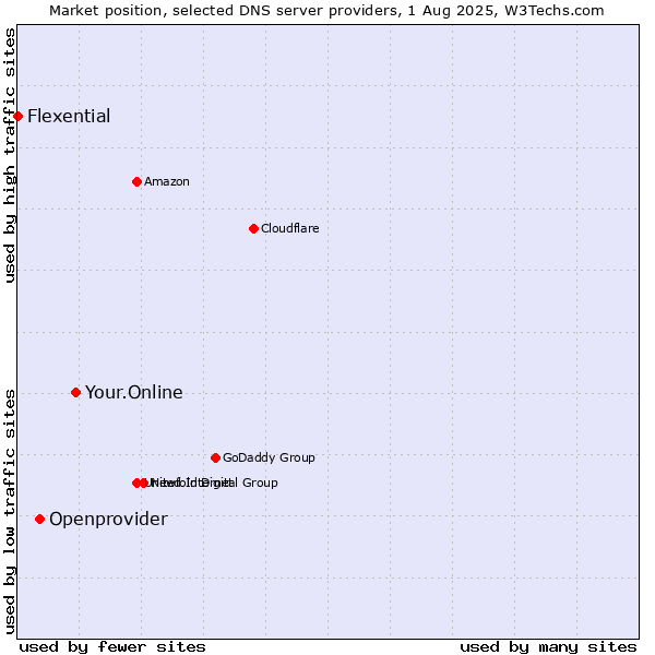 Market position of Your.Online vs. Openprovider vs. Flexential