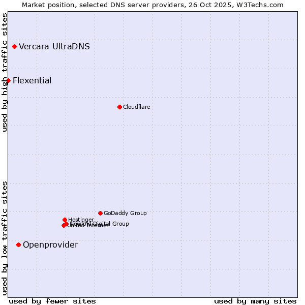 Market position of Openprovider vs. Vercara UltraDNS vs. Flexential