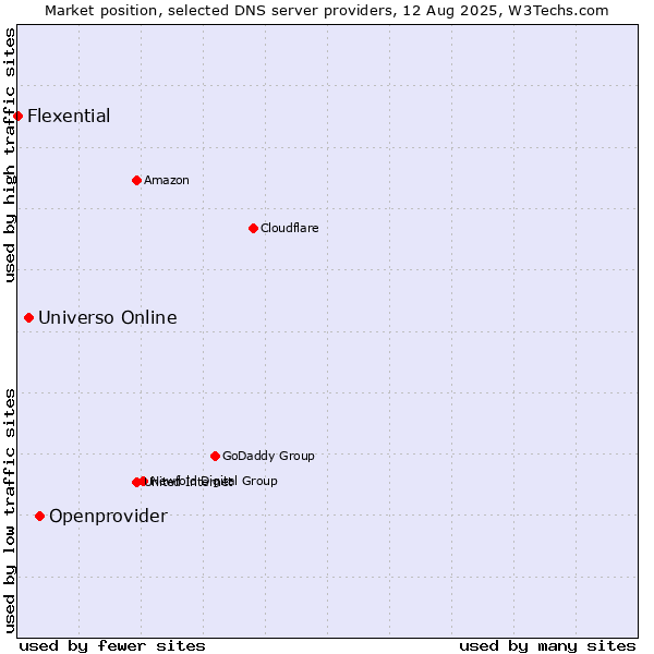 Market position of Openprovider vs. Universo Online vs. Flexential