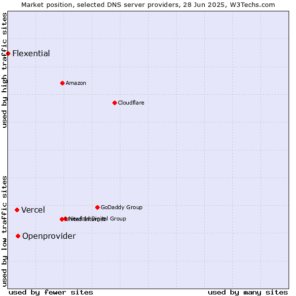 Market position of Openprovider vs. Vercel vs. Flexential