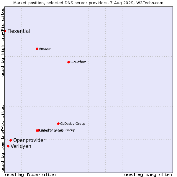 Market position of Openprovider vs. Veridyen vs. Flexential