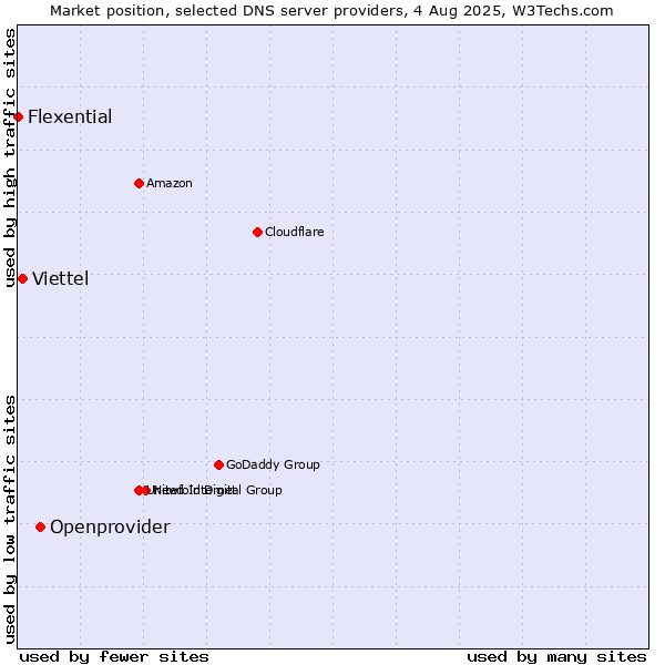 Market position of Openprovider vs. Viettel vs. Flexential