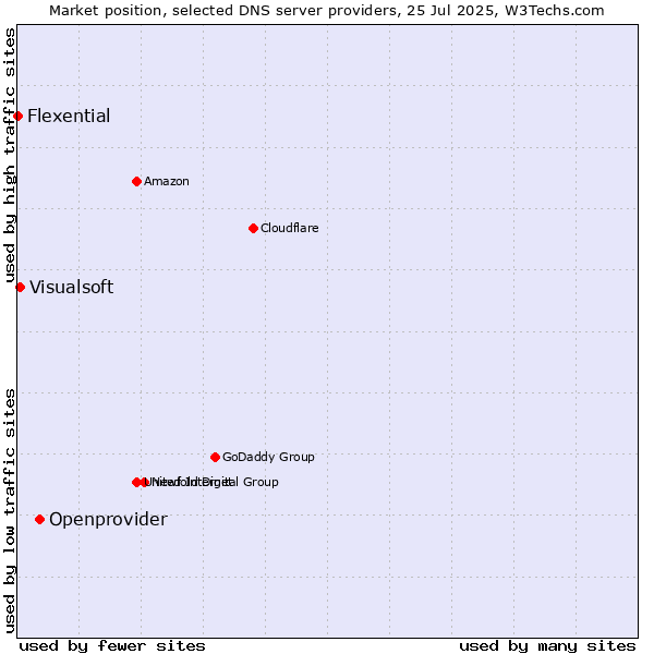Market position of Openprovider vs. Visualsoft vs. Flexential