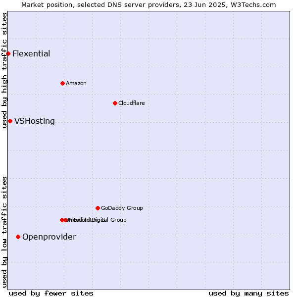 Market position of Openprovider vs. VSHosting vs. Flexential