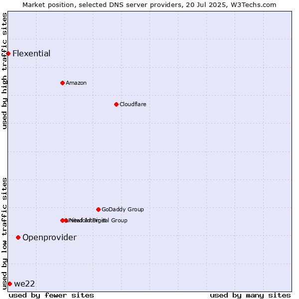 Market position of Openprovider vs. we22 vs. Flexential