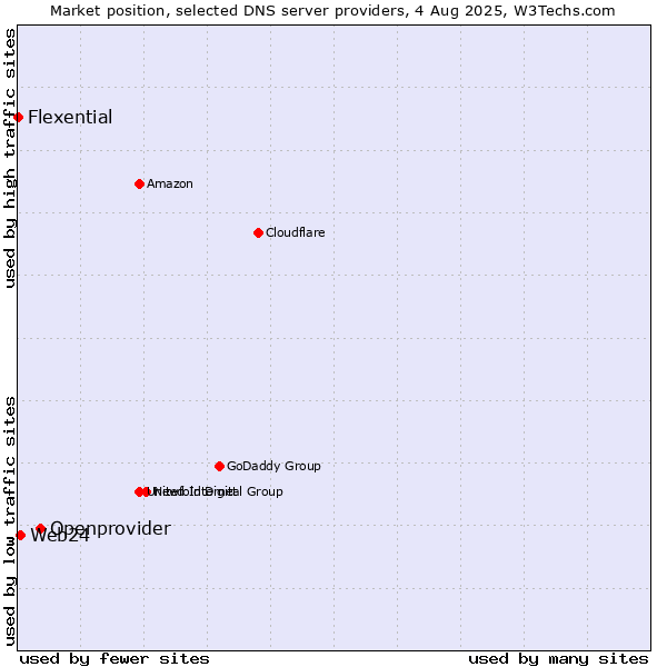 Market position of Openprovider vs. Web24 vs. Flexential