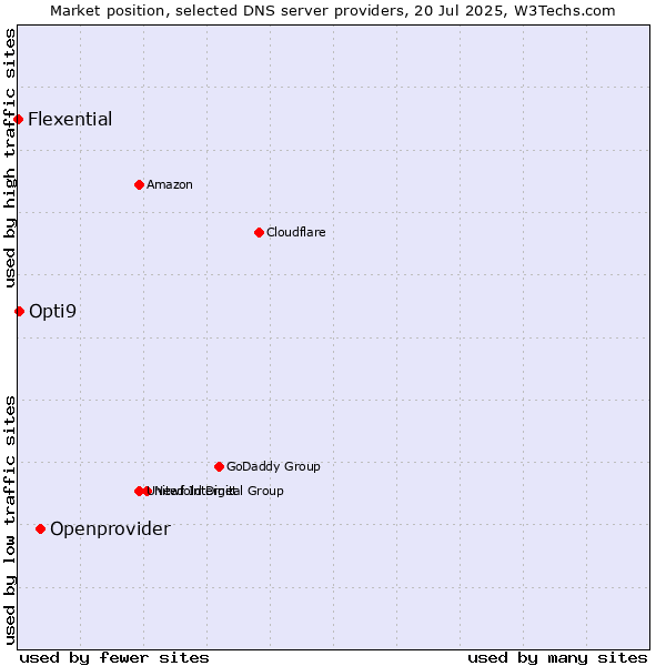 Market position of Openprovider vs. Opti9 vs. Flexential