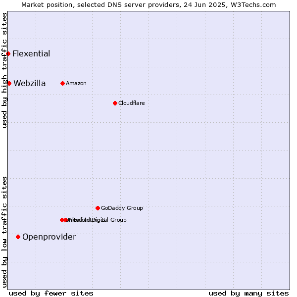 Market position of Openprovider vs. Webzilla vs. Flexential