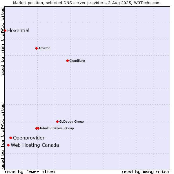 Market position of Openprovider vs. Web Hosting Canada vs. Flexential