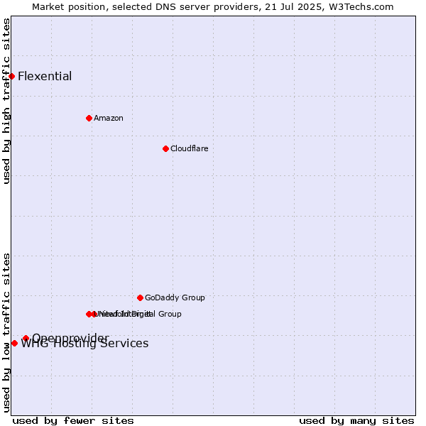 Market position of Openprovider vs. WHG Hosting Services vs. Flexential