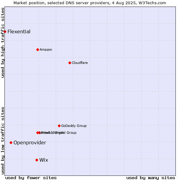 Market position of Wix vs. Openprovider vs. Flexential