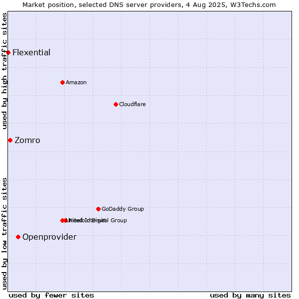Market position of Openprovider vs. Zomro vs. Flexential