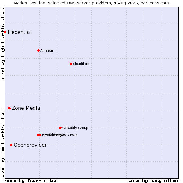 Market position of Openprovider vs. Zone Media vs. Flexential