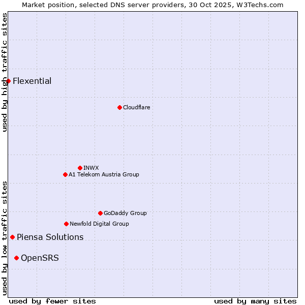 Market position of OpenSRS vs. Piensa Solutions vs. Flexential