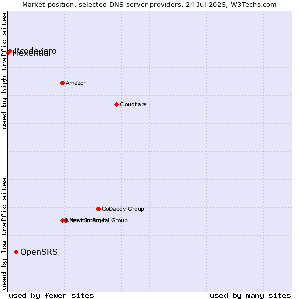 Market position of OpenSRS vs. RcodeZero vs. Flexential