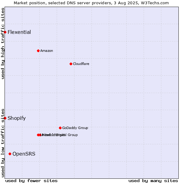 Market position of OpenSRS vs. Shopify vs. Flexential