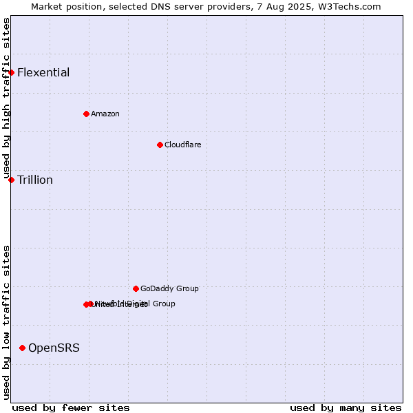 Market position of OpenSRS vs. Flexential vs. Trillion