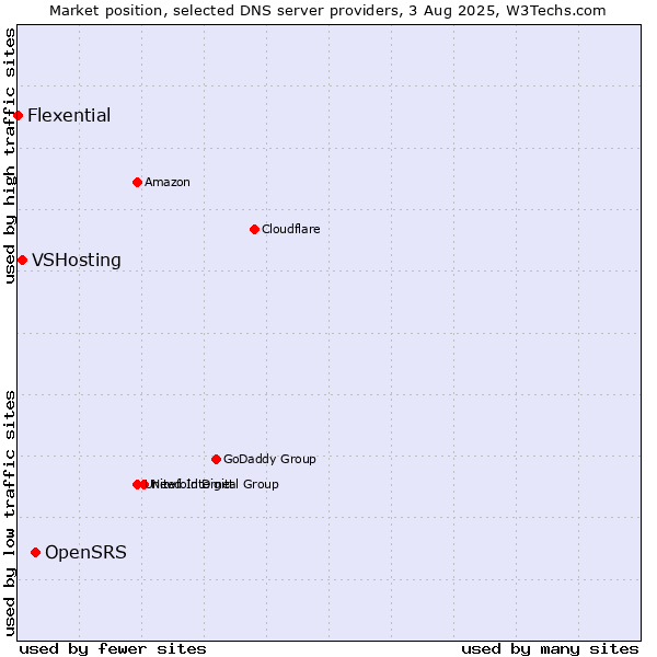 Market position of OpenSRS vs. VSHosting vs. Flexential