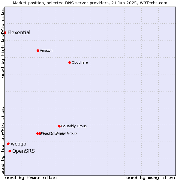 Market position of OpenSRS vs. webgo vs. Flexential