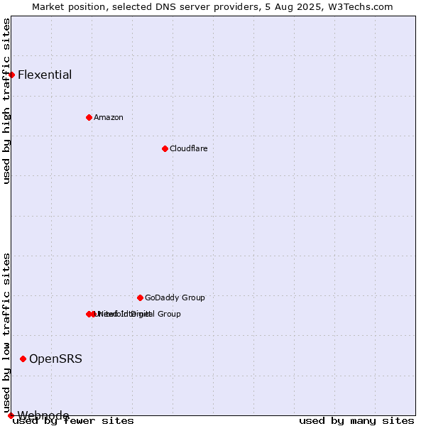Market position of OpenSRS vs. Flexential vs. Webnode