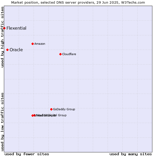 Market position of Oracle vs. Flexential