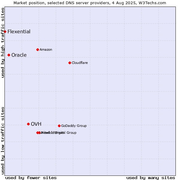 Market position of OVH vs. Oracle vs. Flexential