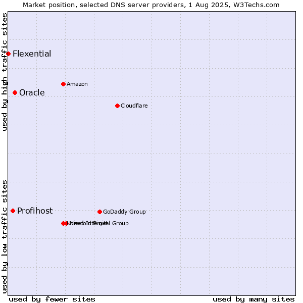 Market position of Oracle vs. Profihost vs. Flexential