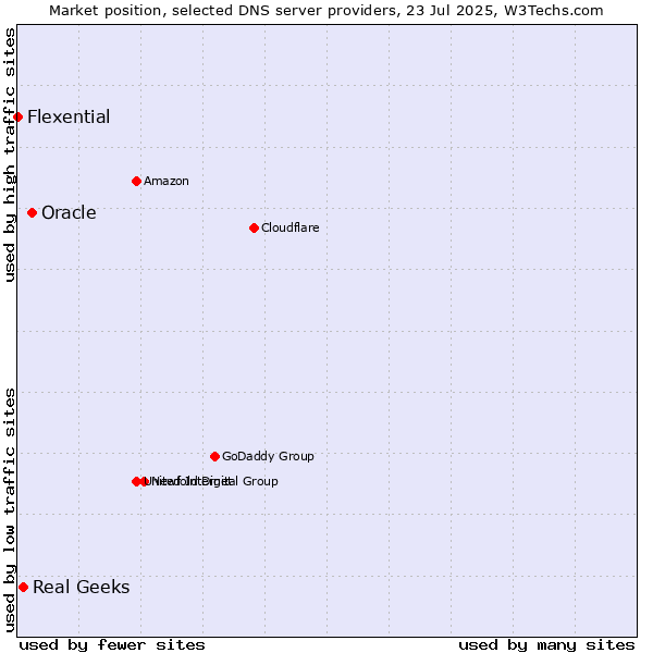 Market position of Oracle vs. Real Geeks vs. Flexential