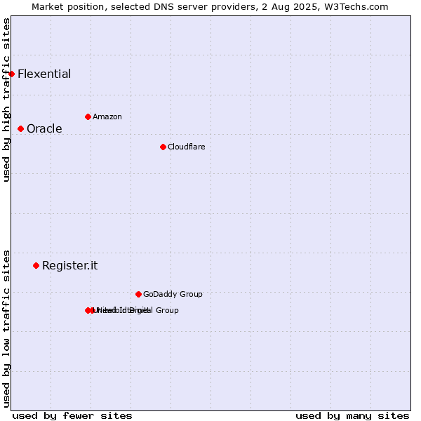 Market position of Register.it vs. Oracle vs. Flexential