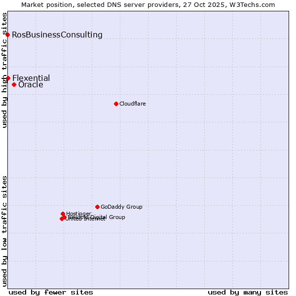 Market position of Oracle vs. Flexential vs. RosBusinessConsulting