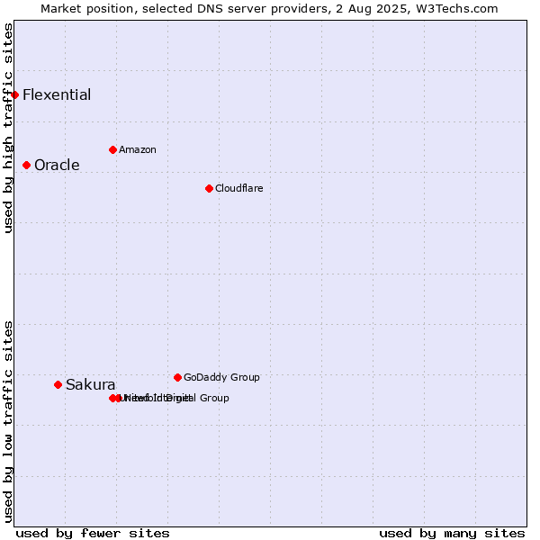 Market position of Sakura vs. Oracle vs. Flexential