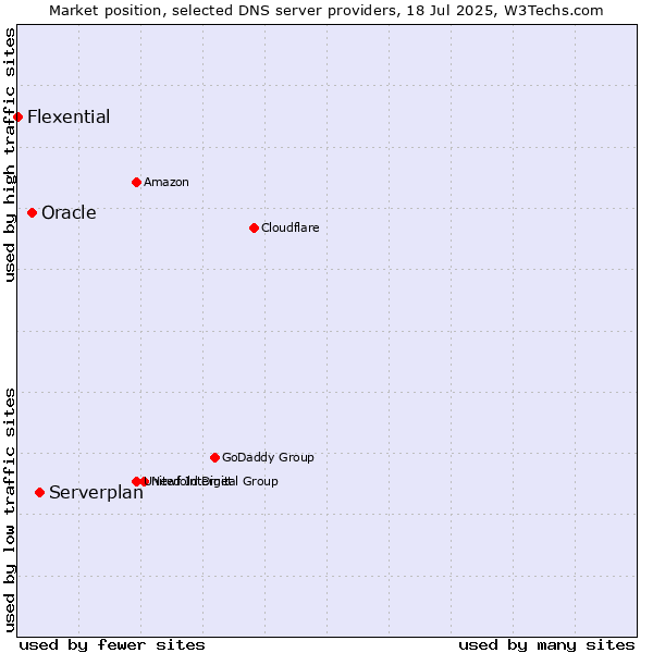 Market position of Serverplan vs. Oracle vs. Flexential