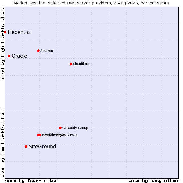 Market position of SiteGround vs. Oracle vs. Flexential