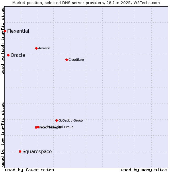 Market position of Squarespace vs. Oracle vs. Flexential