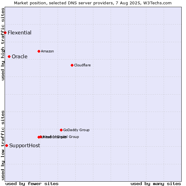 Market position of Oracle vs. SupportHost vs. Flexential