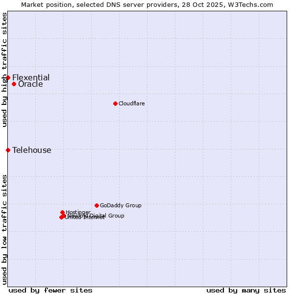 Market position of Oracle vs. Flexential vs. Telehouse