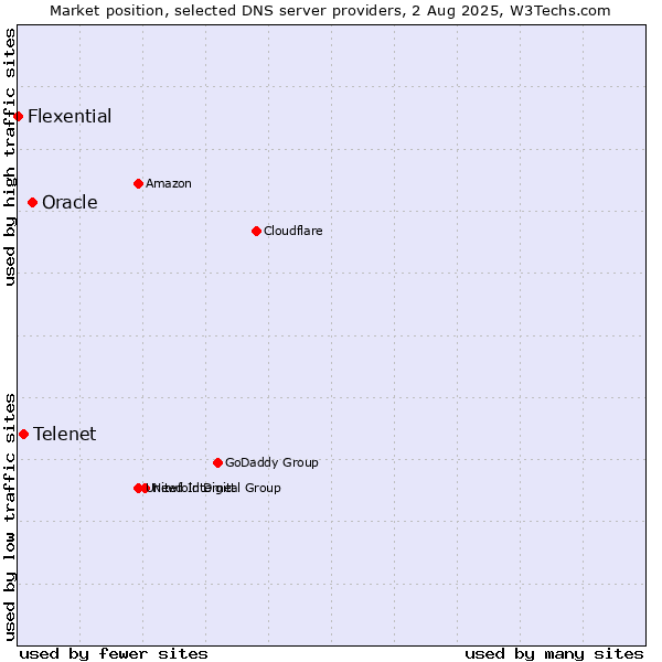 Market position of Oracle vs. Telenet vs. Flexential