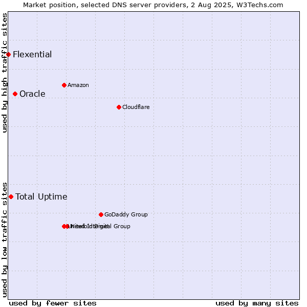 Market position of Oracle vs. Total Uptime vs. Flexential